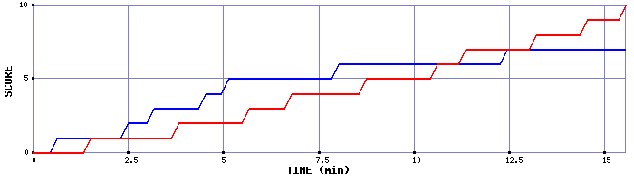 Team Scoring Graph