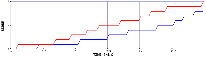 Team Scoring Graph