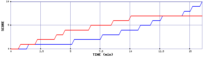 Team Scoring Graph