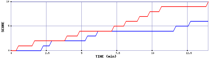 Team Scoring Graph