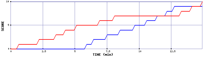 Team Scoring Graph