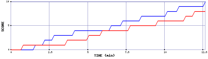Team Scoring Graph