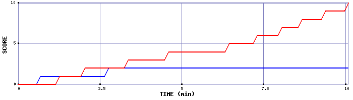 Team Scoring Graph