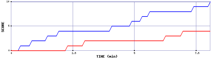 Team Scoring Graph