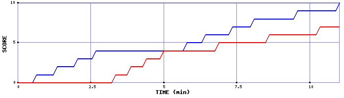 Team Scoring Graph