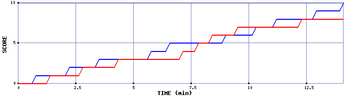 Team Scoring Graph