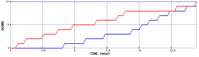 Team Scoring Graph