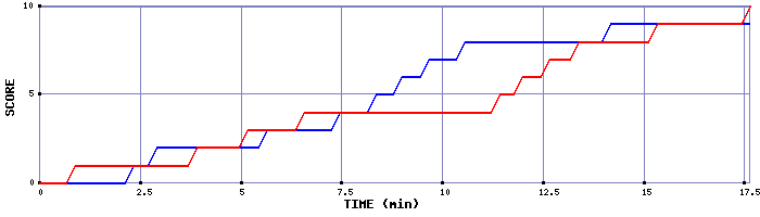 Team Scoring Graph
