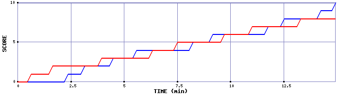 Team Scoring Graph