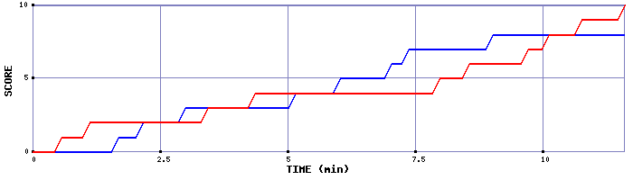 Team Scoring Graph