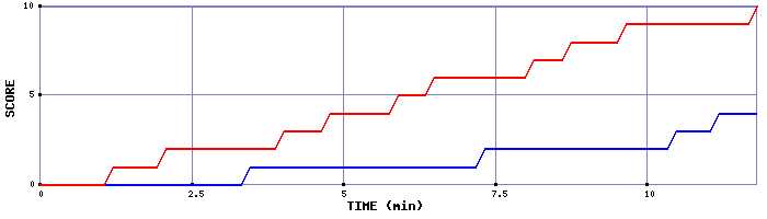 Team Scoring Graph