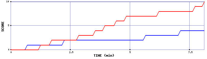 Team Scoring Graph