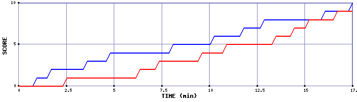 Team Scoring Graph