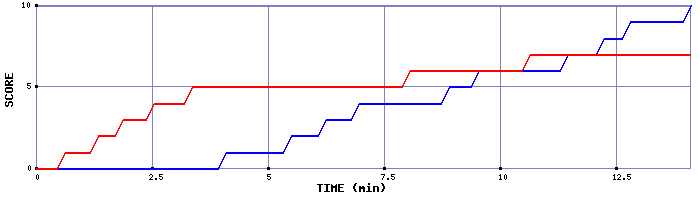Team Scoring Graph