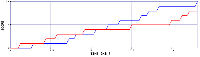 Team Scoring Graph
