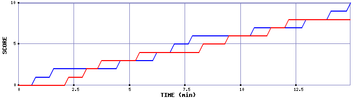 Team Scoring Graph