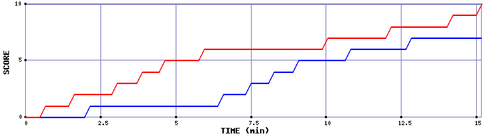 Team Scoring Graph
