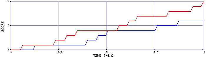 Team Scoring Graph