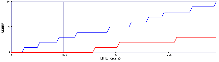 Team Scoring Graph