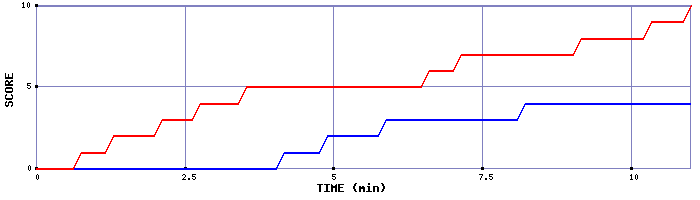 Team Scoring Graph