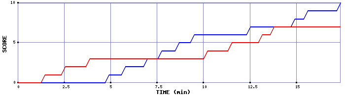 Team Scoring Graph