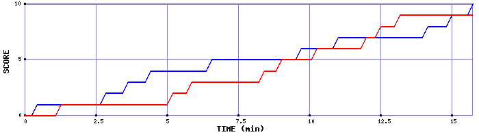 Team Scoring Graph