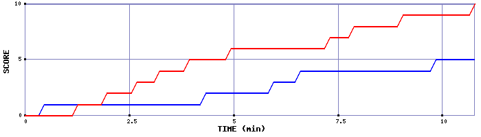 Team Scoring Graph