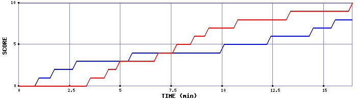 Team Scoring Graph