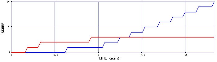 Team Scoring Graph