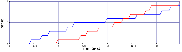 Team Scoring Graph