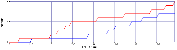 Team Scoring Graph