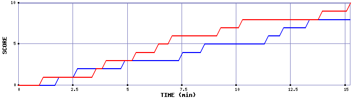 Team Scoring Graph