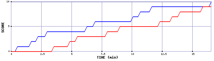 Team Scoring Graph