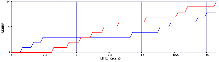Team Scoring Graph