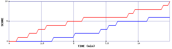 Team Scoring Graph