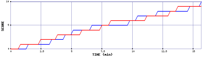 Team Scoring Graph