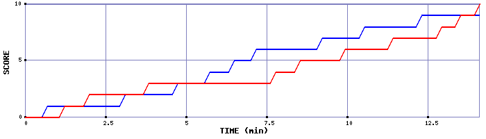 Team Scoring Graph
