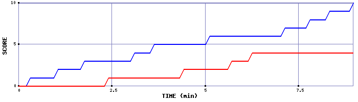 Team Scoring Graph