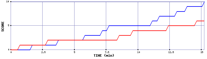 Team Scoring Graph