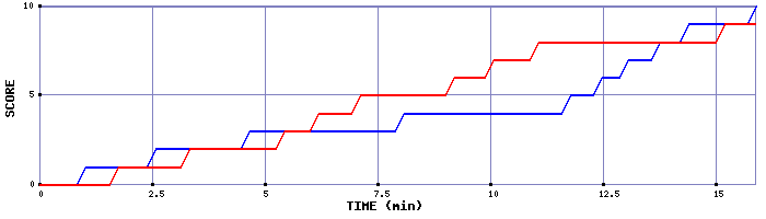 Team Scoring Graph