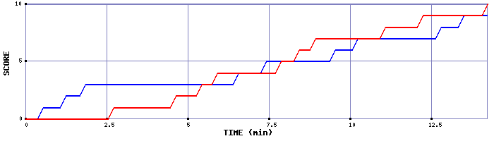 Team Scoring Graph