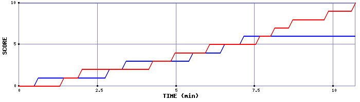 Team Scoring Graph