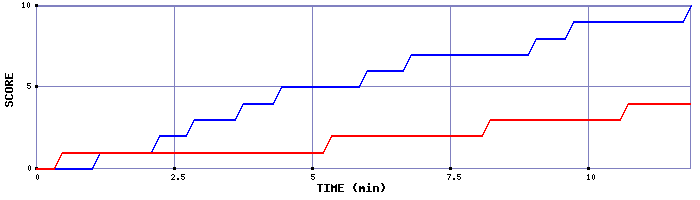 Team Scoring Graph
