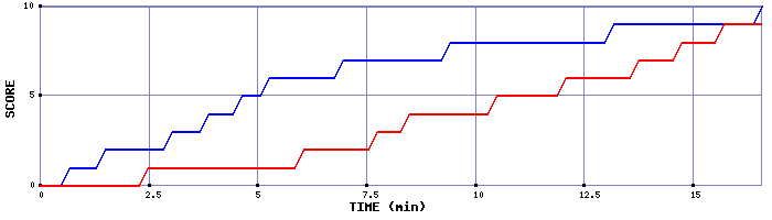 Team Scoring Graph