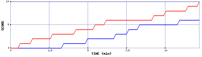 Team Scoring Graph