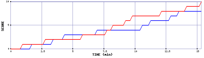 Team Scoring Graph