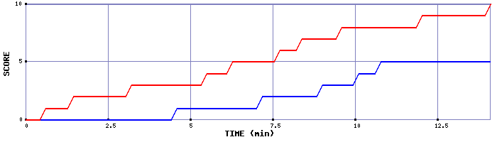 Team Scoring Graph
