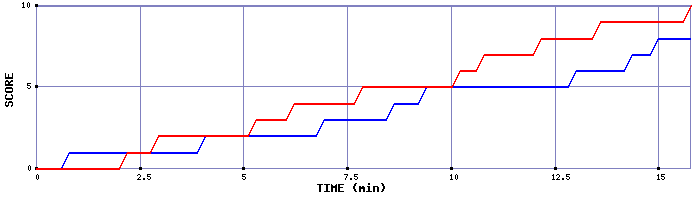 Team Scoring Graph