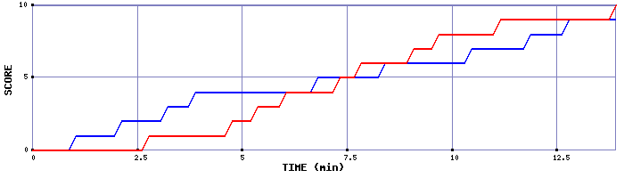 Team Scoring Graph