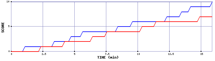 Team Scoring Graph